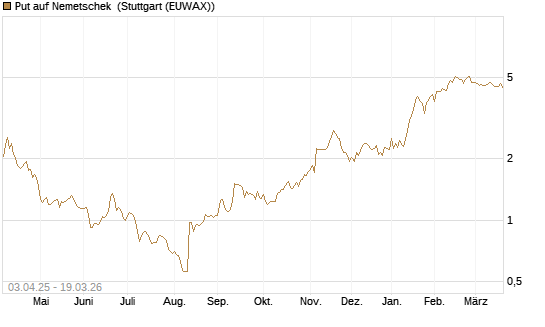Put auf Nemetschek [BNP Paribas Emissions- und Handelsges.] Chart