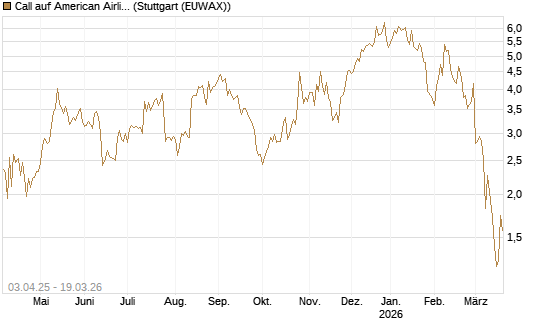 Call auf American Airlines Group [BNP Paribas Emissions- und Handelsges.] Chart