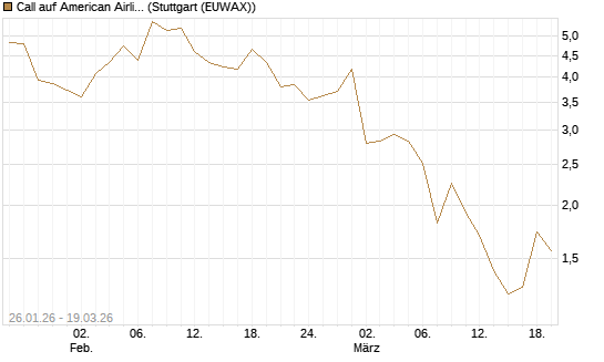 Call auf American Airlines Group [BNP Paribas Emissions- und Handelsges.] Chart