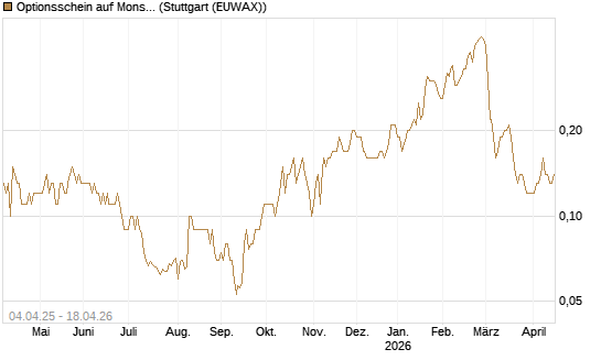 Optionsschein auf Monster Beverage [Goldman Sachs Bank Europe SE] Chart