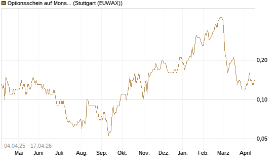 Optionsschein auf Monster Beverage [Goldman Sachs Bank Europe SE] Chart