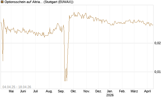 Optionsschein auf Altria Group [Goldman Sachs Bank Europe SE] Chart