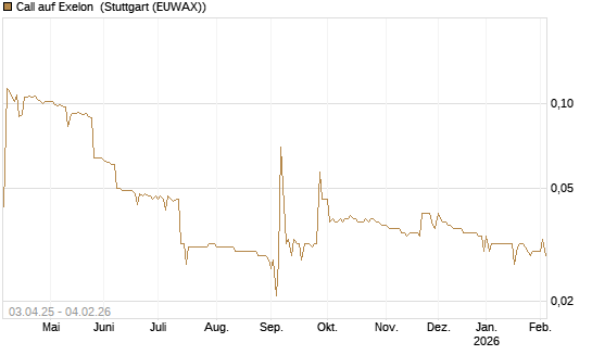 Call auf Exelon [Morgan Stanley & Co. Int. plc] Chart
