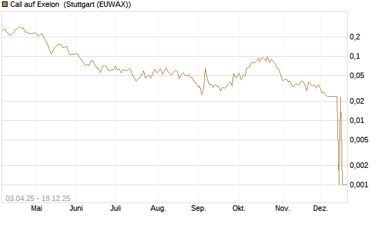 Call auf Exelon [Morgan Stanley & Co. Int. plc] Chart