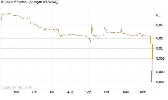 Call auf Exelon [Morgan Stanley & Co. Int. plc] Chart