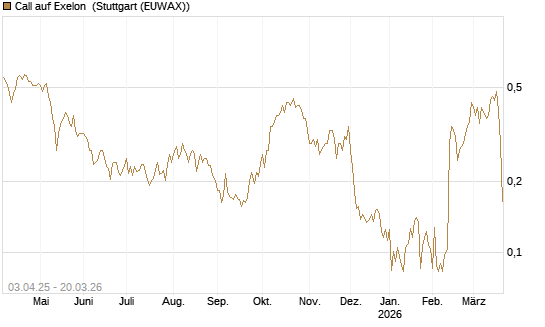 Call auf Exelon [Morgan Stanley & Co. Int. plc] Chart