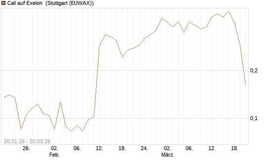 Call auf Exelon [Morgan Stanley & Co. Int. plc] Chart