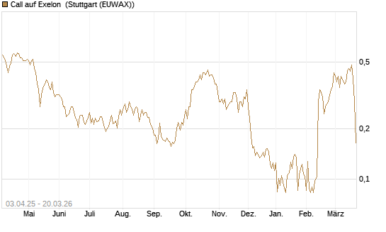Call auf Exelon [Morgan Stanley & Co. Int. plc] Chart