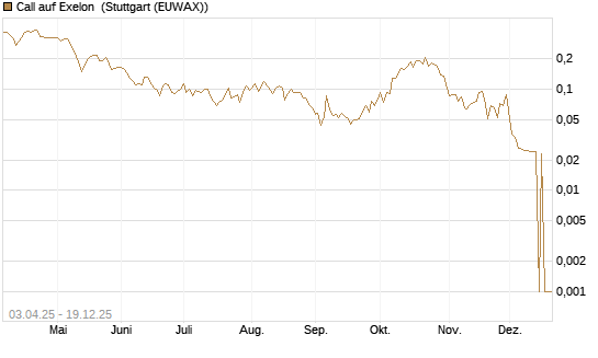 Call auf Exelon [Morgan Stanley & Co. Int. plc] Chart