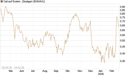 Call auf Exelon [Morgan Stanley & Co. Int. plc] Chart