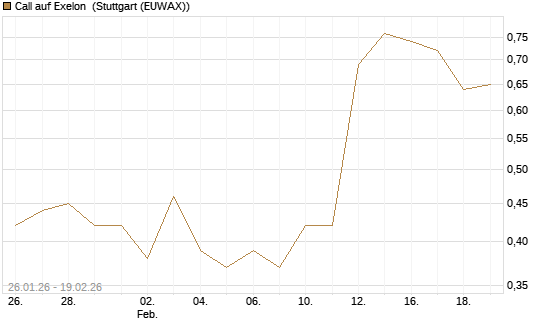 Call auf Exelon [Morgan Stanley & Co. Int. plc] Chart