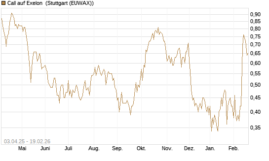 Call auf Exelon [Morgan Stanley & Co. Int. plc] Chart