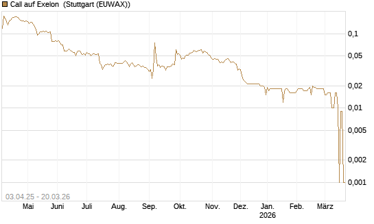 Call auf Exelon [Morgan Stanley & Co. Int. plc] Chart