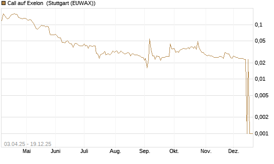 Call auf Exelon [Morgan Stanley & Co. Int. plc] Chart