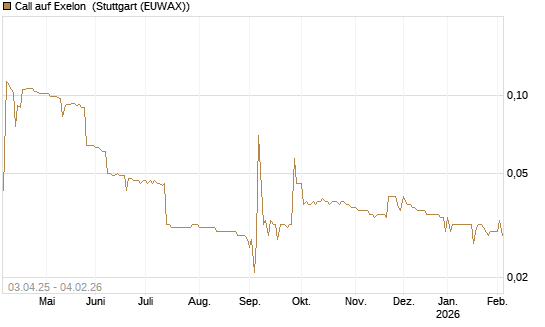 Call auf Exelon [Morgan Stanley & Co. Int. plc] Chart