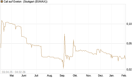 Call auf Exelon [Morgan Stanley & Co. Int. plc] Chart