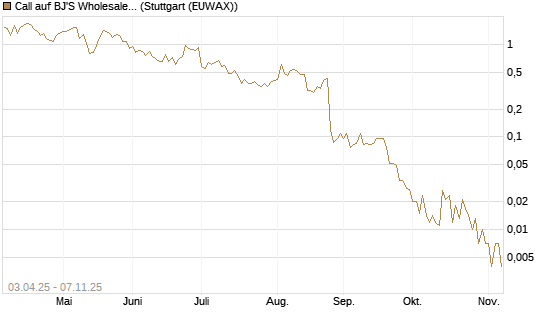 Call auf BJ'S Wholesale Club Holdings [J.P. Morgan Structured Products B.V.] Chart