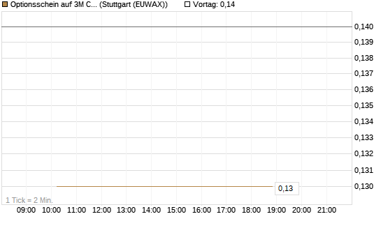 Optionsschein auf 3M Company [Goldman Sachs Bank Europe SE] Chart