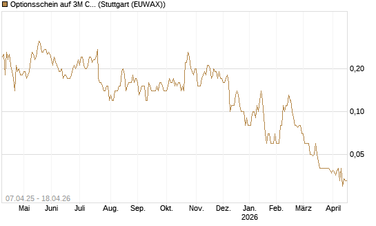 Optionsschein auf 3M Company [Goldman Sachs Bank Europe SE] Chart