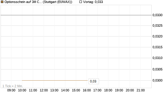 Optionsschein auf 3M Company [Goldman Sachs Bank Europe SE] Chart
