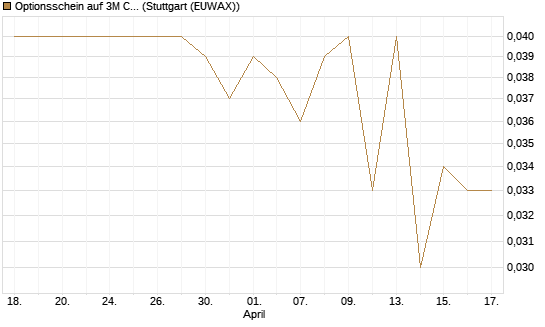 Optionsschein auf 3M Company [Goldman Sachs Bank Europe SE] Chart