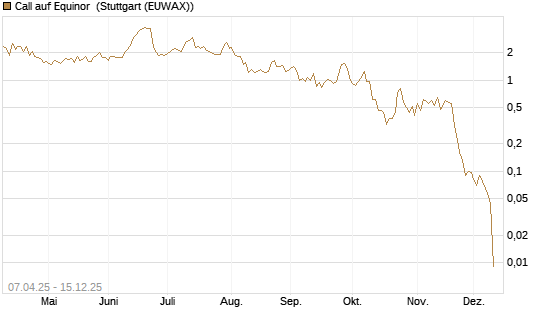 Call auf Equinor [Société Générale Effekten GmbH] Chart