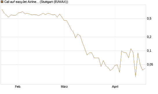 Call auf easyJet Airline [UniCredit Bank GmbH] Chart