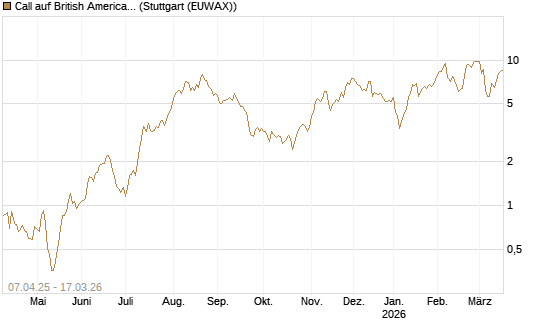 Call auf British American Tobacco [UniCredit Bank GmbH] Chart