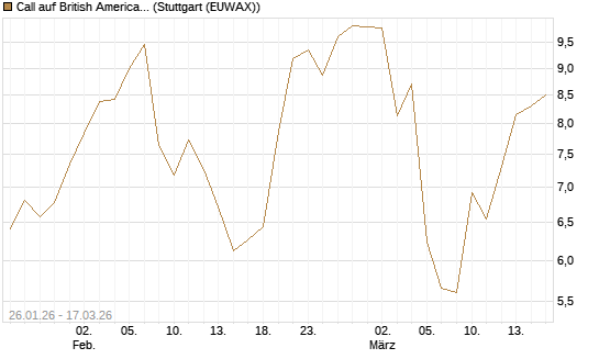 Call auf British American Tobacco [UniCredit Bank GmbH] Chart