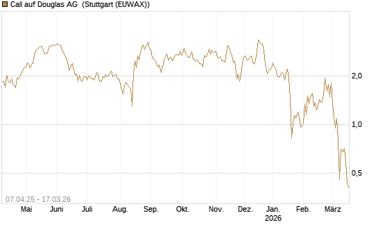 Call auf Douglas AG [Société Générale Effekten GmbH] Chart