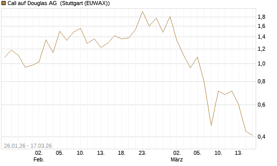 Call auf Douglas AG [Société Générale Effekten GmbH] Chart
