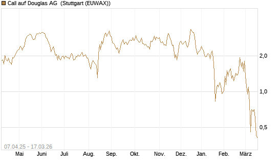 Call auf Douglas AG [Société Générale Effekten GmbH] Chart