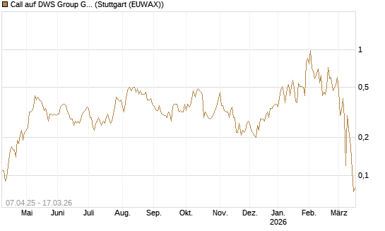 Call auf DWS Group GmbH [Société Générale Effekten GmbH] Chart