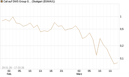 Call auf DWS Group GmbH [Société Générale Effekten GmbH] Chart