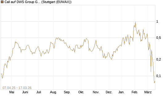 Call auf DWS Group GmbH [Société Générale Effekten GmbH] Chart