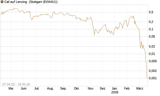 Call auf Lenzing [Société Générale Effekten GmbH] Chart