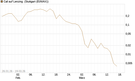 Call auf Lenzing [Société Générale Effekten GmbH] Chart