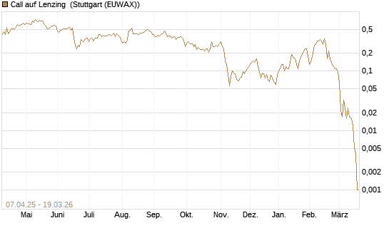 Call auf Lenzing [Société Générale Effekten GmbH] Chart
