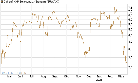 Call auf NXP Semiconductors N.V. [Société Générale Effekten GmbH] Chart