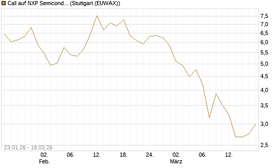 Call auf NXP Semiconductors N.V. [Société Générale Effekten GmbH] Chart
