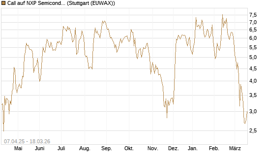 Call auf NXP Semiconductors N.V. [Société Générale Effekten GmbH] Chart