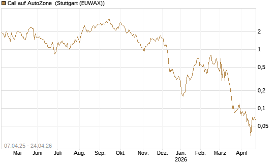 Call auf AutoZone [Société Générale Effekten GmbH] Chart