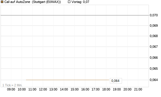 Call auf AutoZone [Société Générale Effekten GmbH] Chart