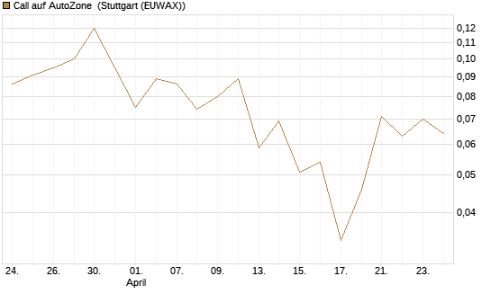 Call auf AutoZone [Société Générale Effekten GmbH] Chart