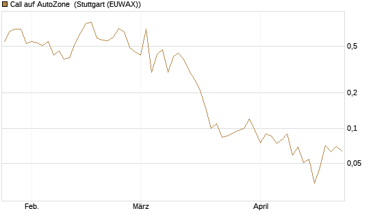 Call auf AutoZone [Société Générale Effekten GmbH] Chart