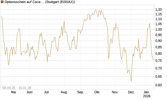 Optionsschein auf Coca-Cola [Goldman Sachs Bank Europe SE] Chart