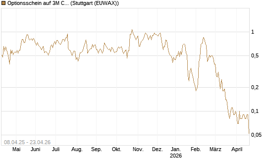 Optionsschein auf 3M Company [Goldman Sachs Bank Europe SE] Chart