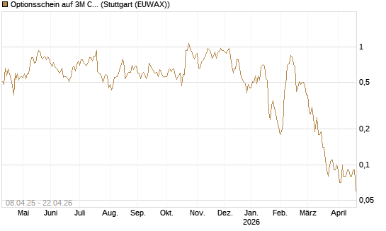 Optionsschein auf 3M Company [Goldman Sachs Bank Europe SE] Chart