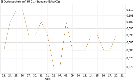 Optionsschein auf 3M Company [Goldman Sachs Bank Europe SE] Chart