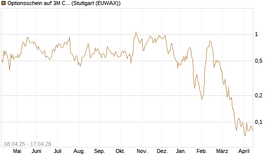 Optionsschein auf 3M Company [Goldman Sachs Bank Europe SE] Chart